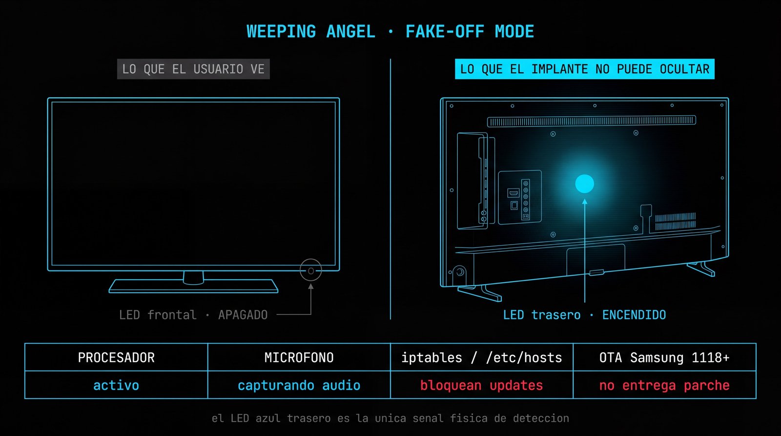 Weeping Angel · Fake-Off mode: LED frontal apagado vs LED trasero encendido, procesador y micrófono activos, iptables y /etc/hosts bloqueando actualizaciones