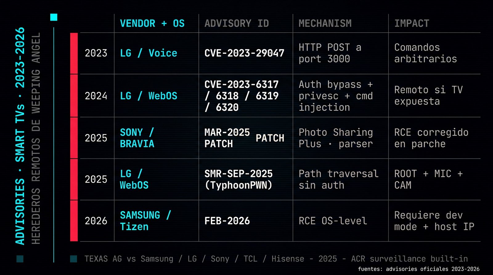 Advisories de Smart TVs 2023-2026: LG Voice CVE-2023-29047, LG WebOS CVE-2023-6317/6318/6319/6320, Sony BRAVIA Mar 2025, LG WebOS SMR-SEP-2025 TyphoonPWN, Samsung Tizen Feb 2026