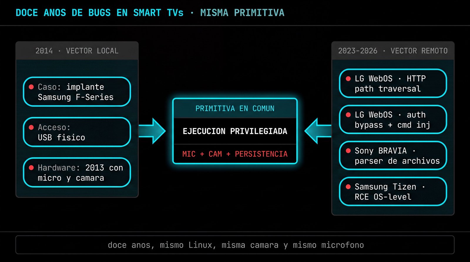 Nueve años de bugs en Smart TVs, misma primitiva: 2014 vector local vs 2023-2026 vector remoto, mismo combo final mic + cámara + persistencia