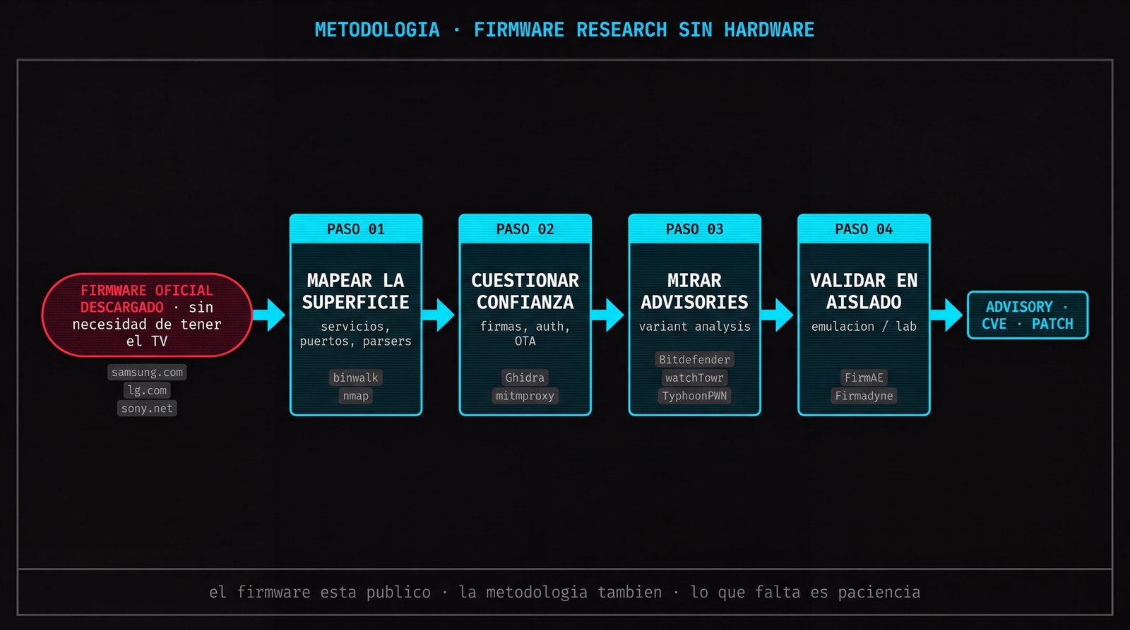 Metodología de investigación de firmware sin hardware: firmware oficial descargado de samsung.com / lg.com / sony.net, 4 pasos (mapear superficie, cuestionar confianza, mirar advisories, validar en aislado), advisory + CVE + parche